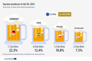 34,3 милиарда литра бира, произведени в ЕС през 2023 г.