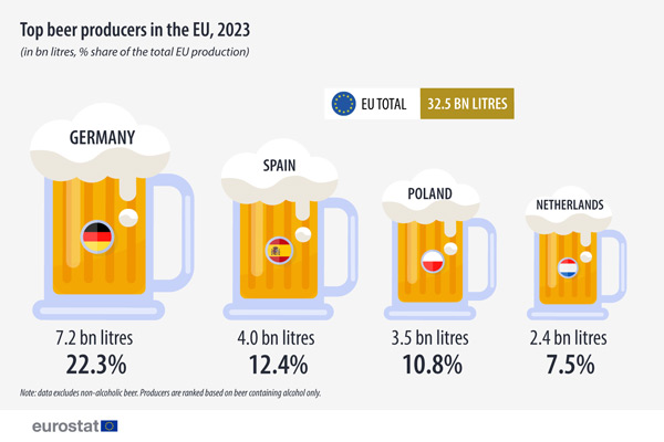 34,3 милиарда литра бира, произведени в ЕС през 2023 г.